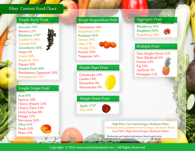 fiber-fruit
