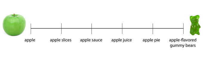 whole vs processed food scale
