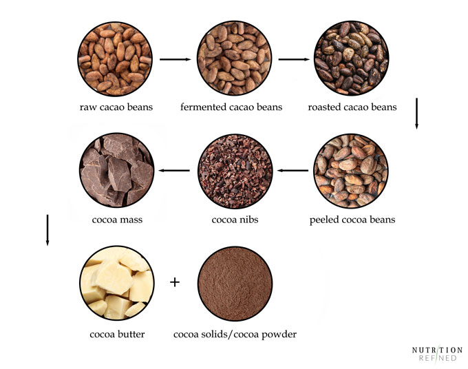 how to make chocolate from cacao beans