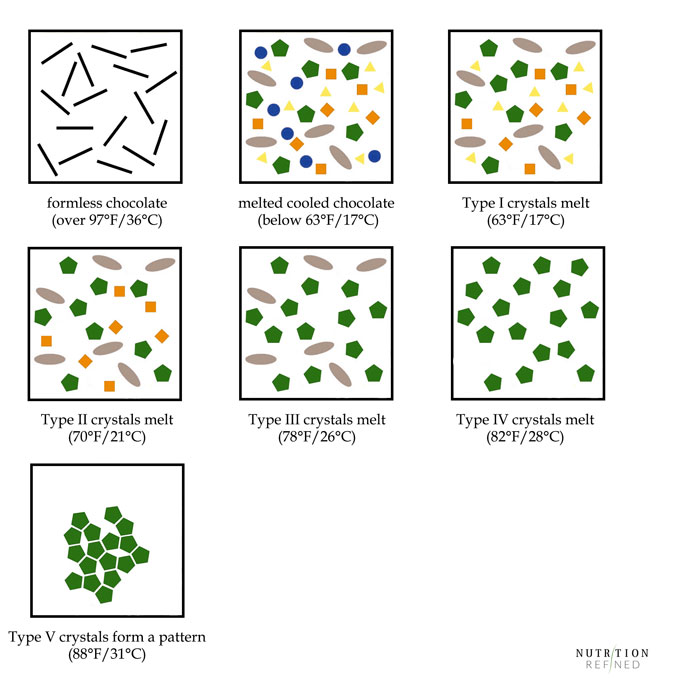 untempered to tempered chocolate - Type I - Type V cacao butter crystals
